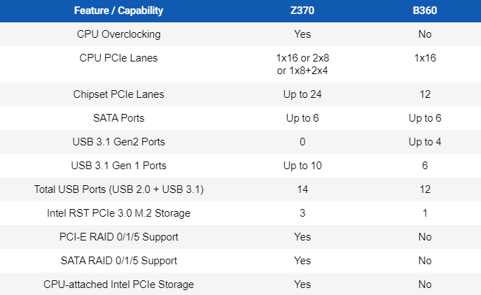 specification-difference-between-z370-and-b360